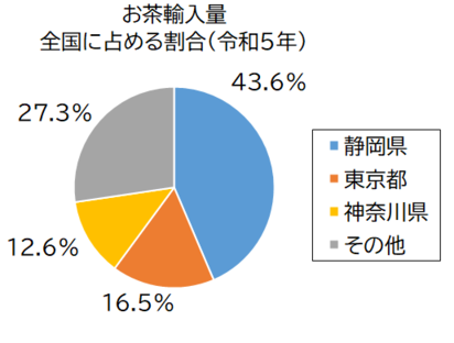 お茶輸入量グラフ