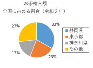 円グラフ：茶輸入額2020