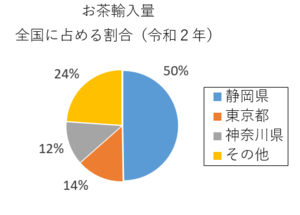 円グラフ：茶輸入量2020