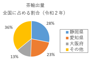 円グラフ：茶輸出量2020