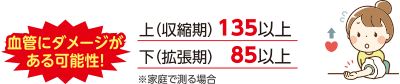 イラスト：上（収縮時）135以上　下（拡張時）85以上　血管ダメージがある可能性！