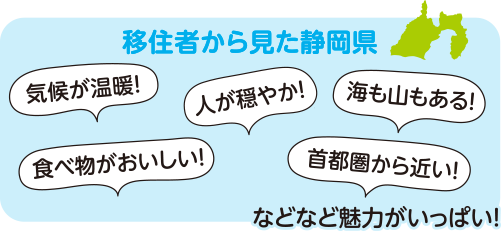 イラスト：移住者から見た静岡県　気候が温暖！人が穏やか！海も山もある！食べ物がおいしい！首都圏から近い！などなど魅力がいっぱい！