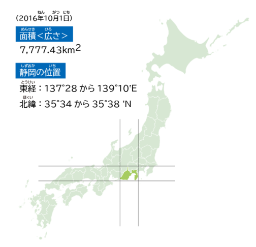 にほんちず＜しずおかけんはにほんのどこにある？＞　めんせき＜ひろさ＞：7,777.43平方キロメートル　しずおかのいち　とうけい：137°28から139°10‛E　ほくい：35°34から35°38 ‛N　しずおかけんのちず＜しずおかけんのしまち＞　しずおかけんはにほんのまんなか