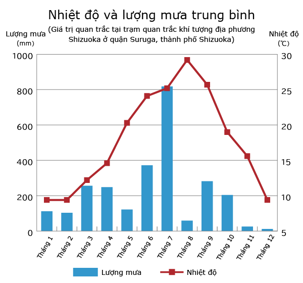 Biểu đồ nhiệt độ và lượng mưa trung bình