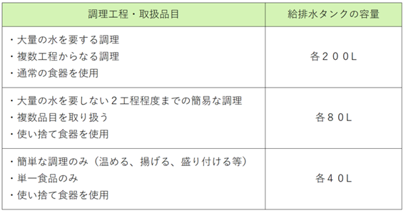 表：調理工程・取扱品目、給排水タンクの容量