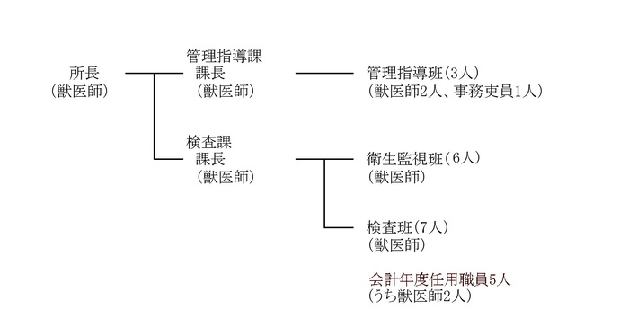 組織図