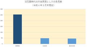 グラフ：旧石器時代の狩猟用落とし穴の発見数（令和4年3月末現在）