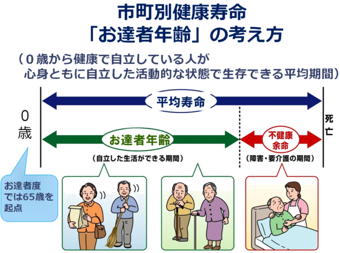 イラスト：0歳で健康で自立している人が心身ともに自立した活動的な状態で生存できる平均期間を絵で説明している