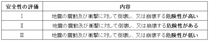 表：安全性の評価