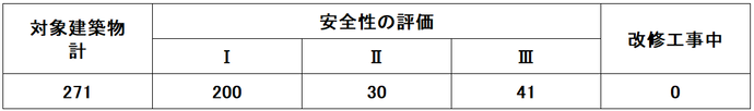 耐震診断結果の内訳