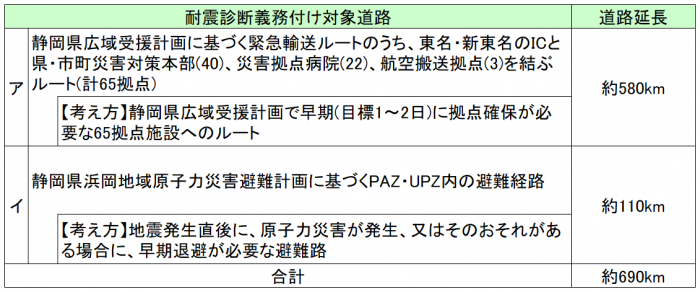 表：耐震診断義務付け対象道路