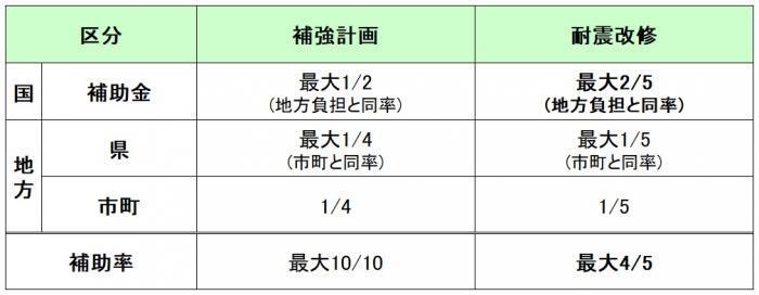 表：補強計画(設計)、耐震改修費用 補助制度