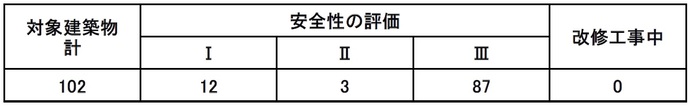 表：耐震診断の結果の内訳