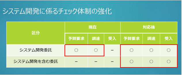 イラスト：システム開発にかかるチェック体制の強化