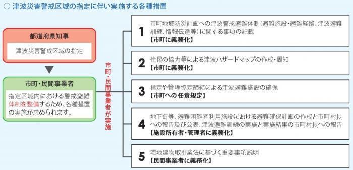 津波災害警戒区域の指定に伴い実施する各種措置