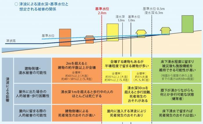 津波による浸水深・基準水位と想定される被害の関係