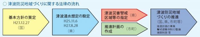 津波防災地域づくりに関する法律の流れ