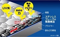 イラスト：ステンレスフレーク入り塗装防錆システム/ステンシェル(Rc-Ⅰ対応)