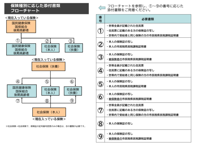 図：保険変更フローチャート