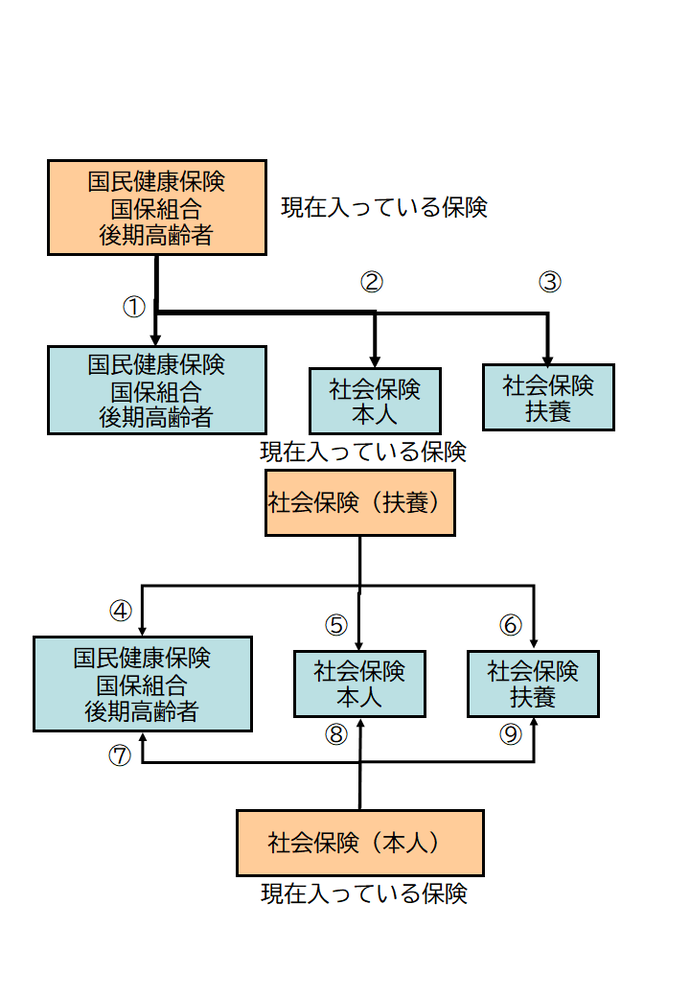 図：保険変更フローチャート