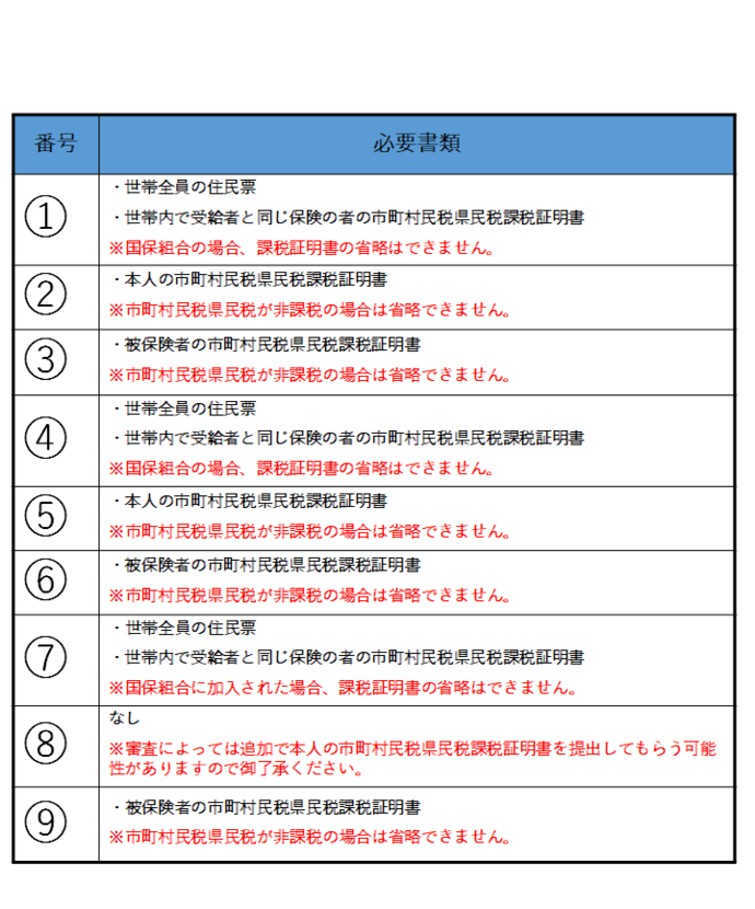 図：保険変更添付書類