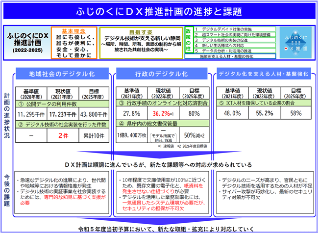 DXの課題表