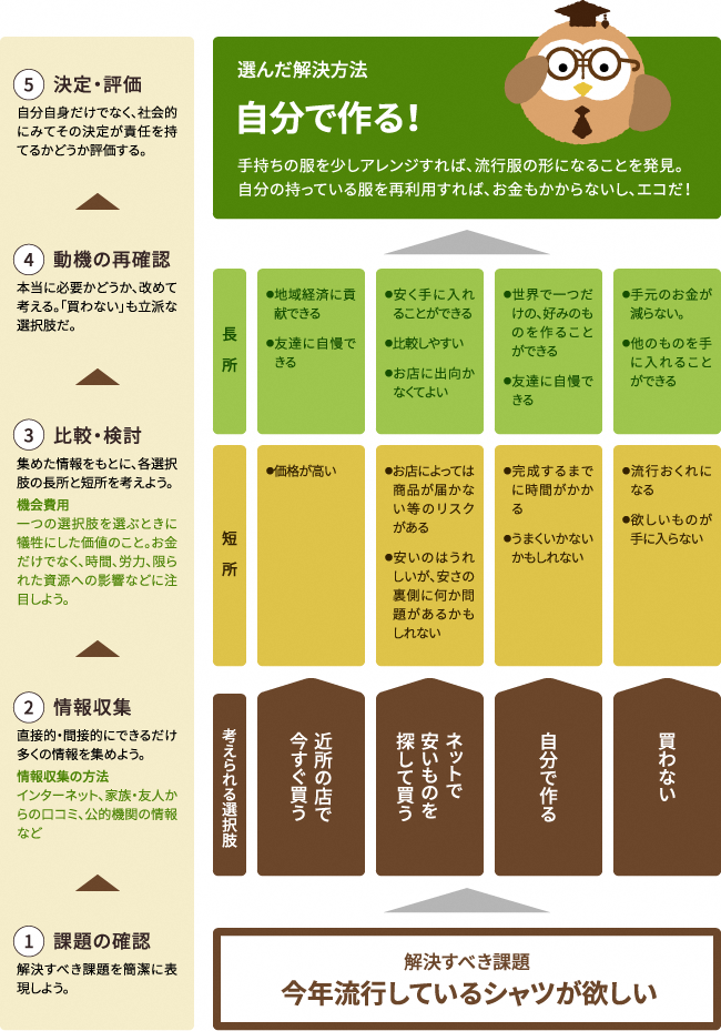 意思決定のプロセス