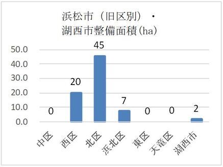 本所の地区別整備実績のグラフ