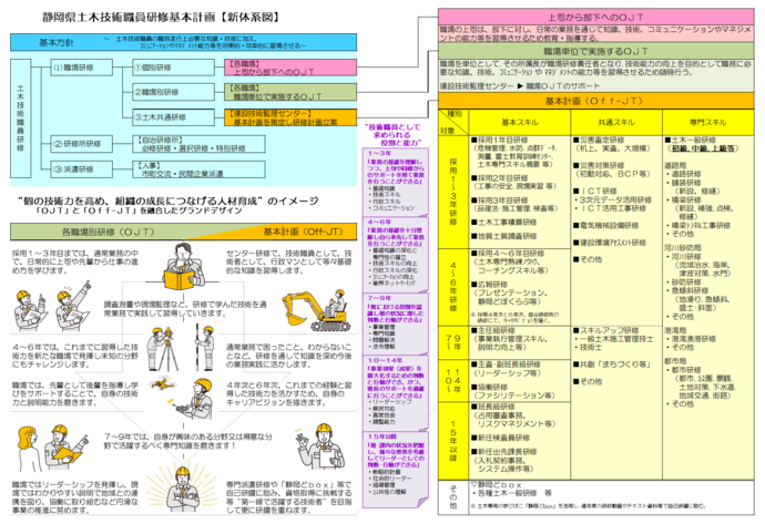 静岡県土木技術職員研修基本計画　新体系図