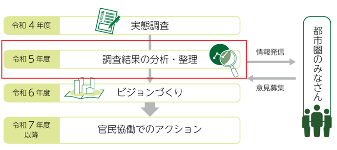 西遠パーソントリップ調査のスケジュール 令和4年度実態調査 令和5年度調査結果の分析整理 令和6年度 ビジョンづくり 令和7年度以降 官民協働でのアクション