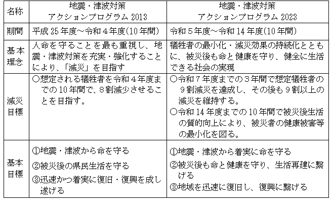 期間や目標