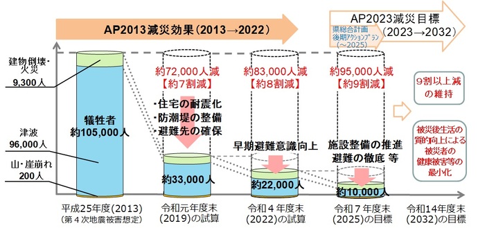 減災目標