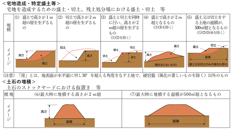 規制対象行為定義