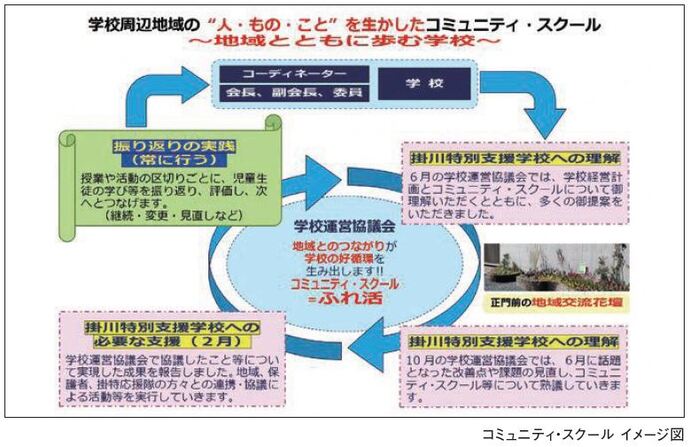 コミュニティ・スクール イメージ図