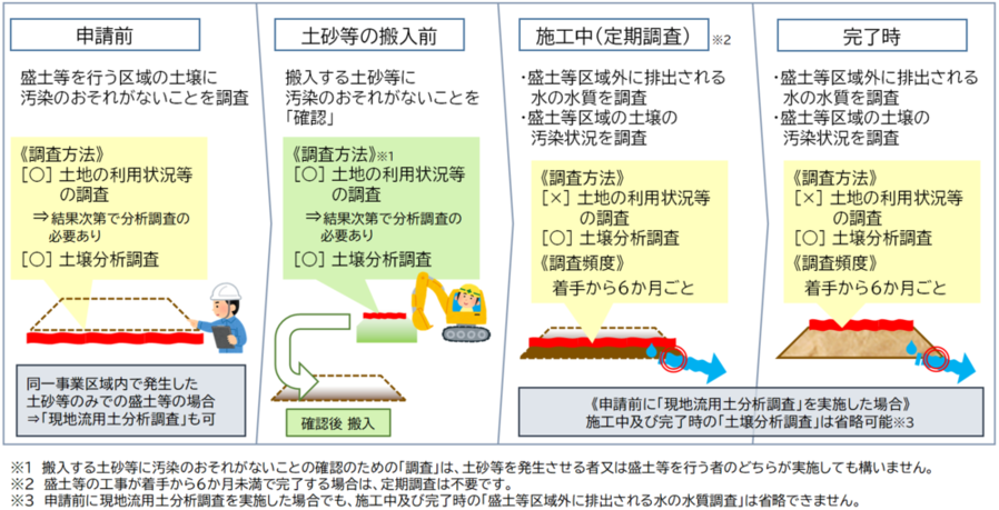 土壌調査の全体イメージ