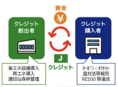 写真：カーボンクレジット制度