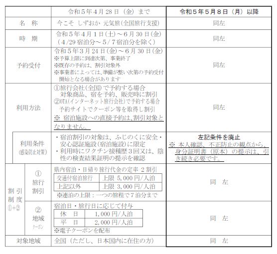 元気旅変更点