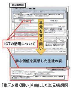 「単元を貫く問い」を軸にした単元構想図