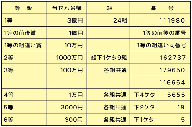 ハロウィンジャンボの当せん番号表。当せん番号表を読み上げソフトで聞く場合は、下のみずほ銀行の当せん番号案内ページにジャンプするボタンでアクセスしてください。