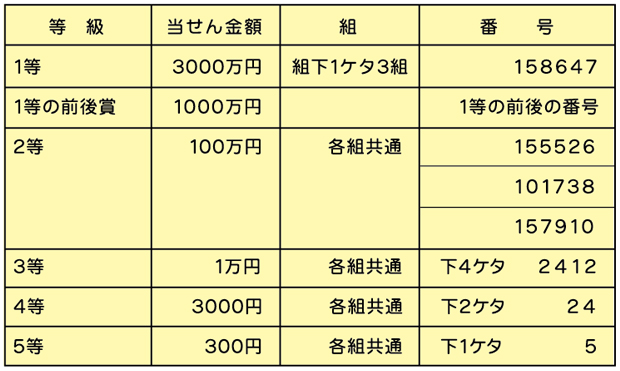 ドリームジャンボミニの当せん番号表。当せん番号表を読み上げソフトで聞く場合は、下のみずほ銀行の当せん番号案内ページに ジャンプするボタンでアクセスしてください。