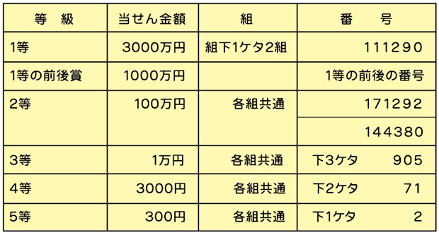 ドリームジャンボミニの当せん番号表。当せん番号表を読み上げソフトで聞く場合は、下のみずほ銀行の当せん番号案内ページに ジャンプするボタンでアクセスしてください。