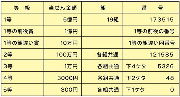サマージャンボの当せん番号表。当せん番号表を読み上げソフトで聞く場合は、下のみずほ銀行の当せん番号案内ページにジャンプするボタンでアクセスしてください。