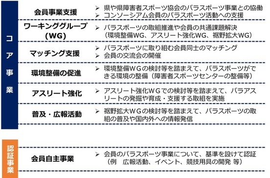 コンソーシアムの事業内容