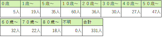 定点医療機関の年齢階級別患者数