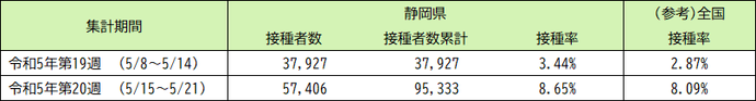 令和5年5月8日以降（令和5年春開始接種） 高齢者（65歳以上）の3〜6回目接種の実績