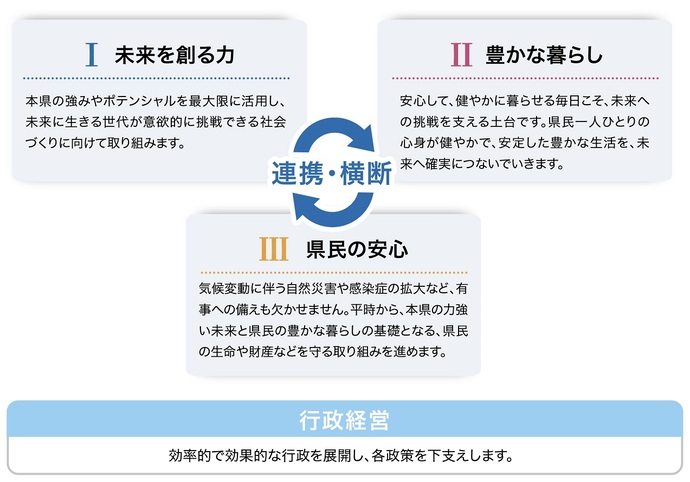 政策体系と行政経営の図