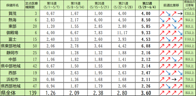  定点医療機関当たり患者数【保健所別】＜5週間の推移＞