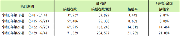 令和5年5月8日以降（令和5年春開始接種） 高齢者（65歳以上）の3〜6回目接種の実績