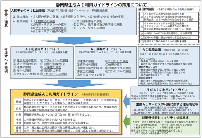 AIガイドライン概要