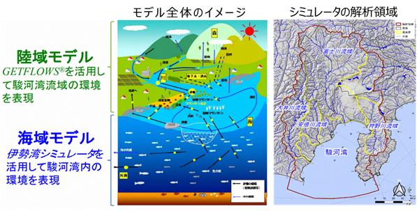 スルガベイ・シミュレータの全体イメージ